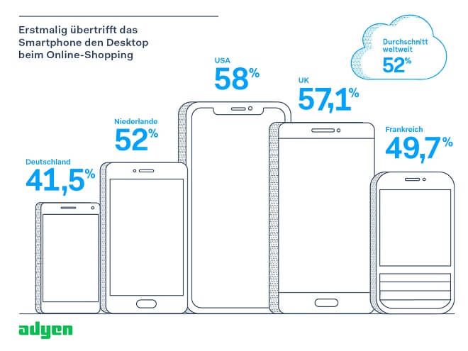 Infografik von Adyen