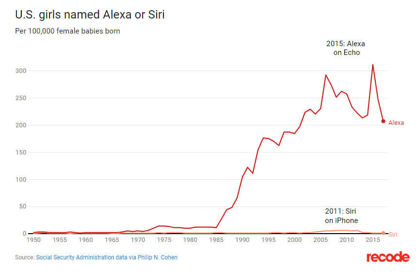 Alexa wird in den USA als Babyname immer unbeliebter