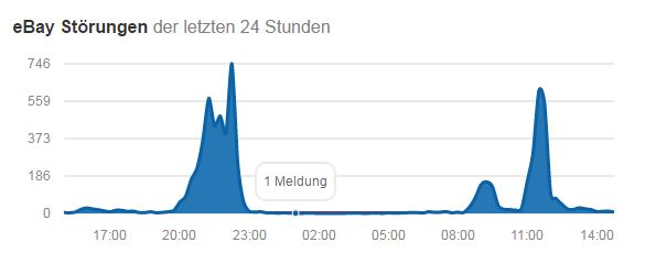 Störungen Ebay.de über allestörungen.de