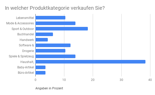 In welcher Produktkategorie verkaufen Sie? 