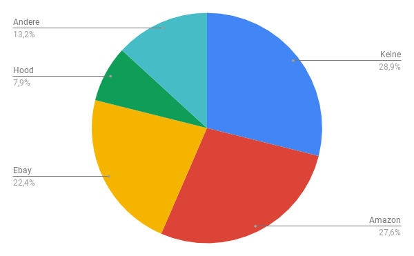 Welche Marktplätze kommen für Sie als Alternative in Frage?