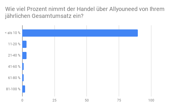 Wie viel Prozent nimmt der Handel über Allyouneed von Ihrem jährlichen Gesamtumsatz ein?