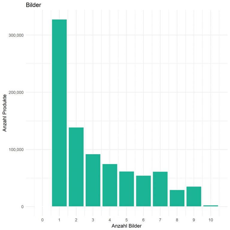 Infografik zu Amazon Marketplace Bestsellern: Bilder