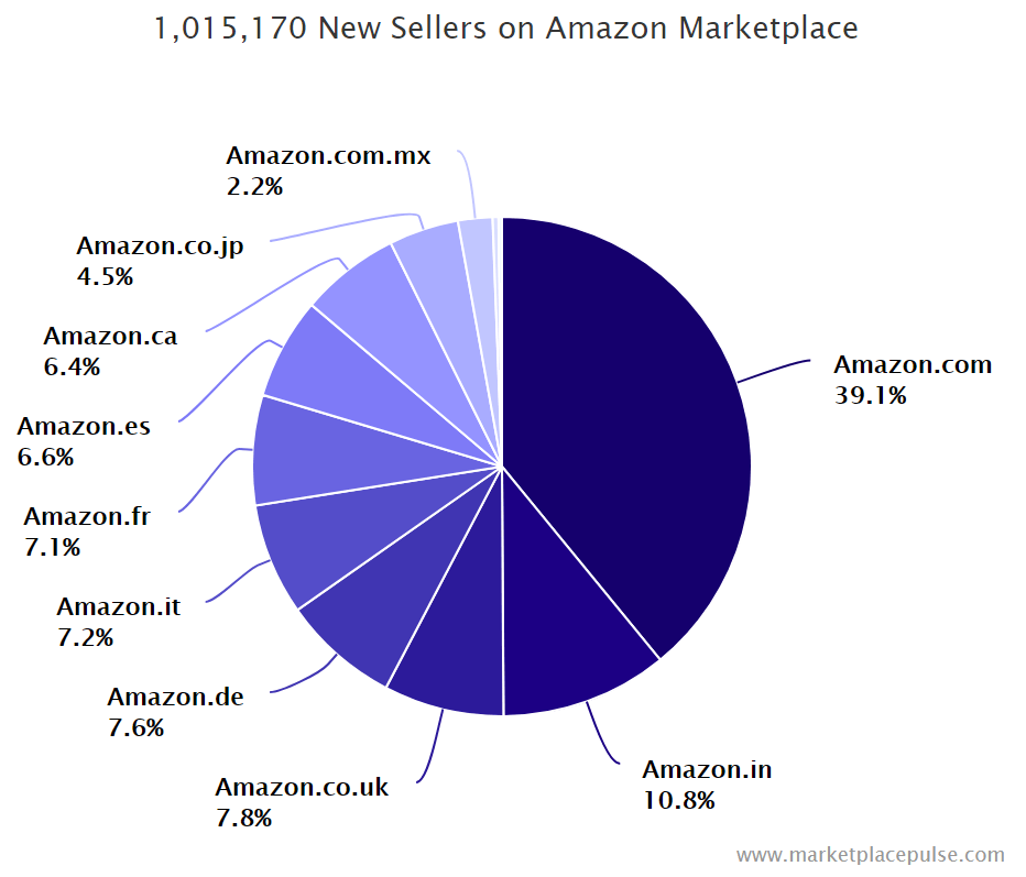 Amazon Verkäufer 2017