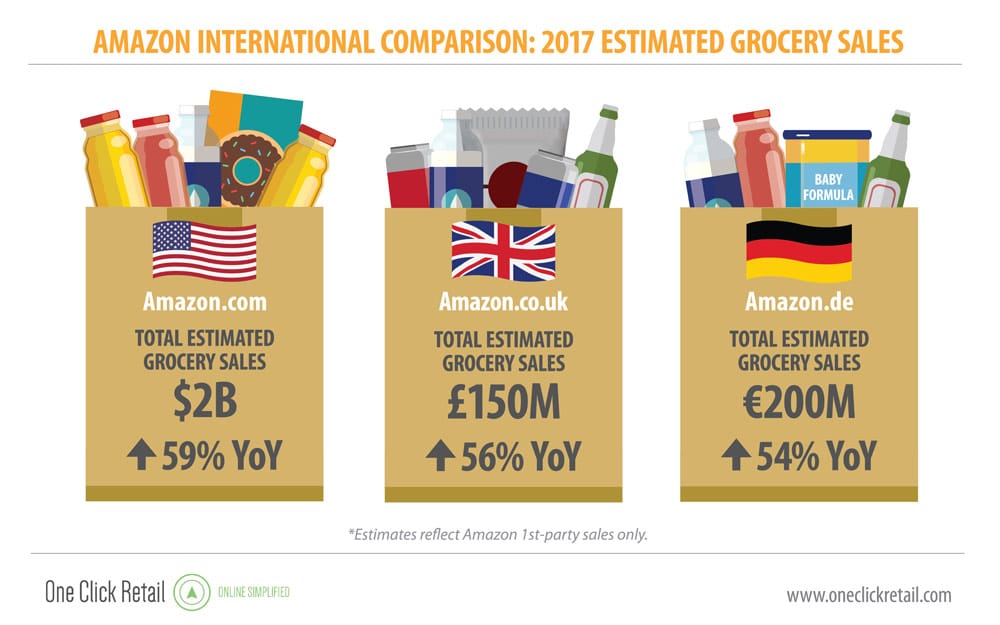 Amazon Infografik Lebensmittel