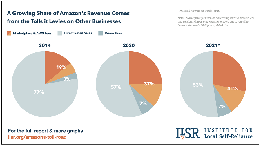 Einnahmen Amazon Marktplatz, Grafik des Institute for Local Self-Reliance, Amazon's Toll Road, 12/2021 (CC BY-NC-ND)