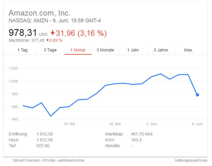 Aktie von Amazon: Grafik