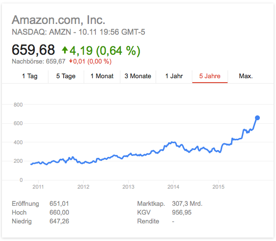 Aktienkurs von Amazon, Stand: 10.11.2015