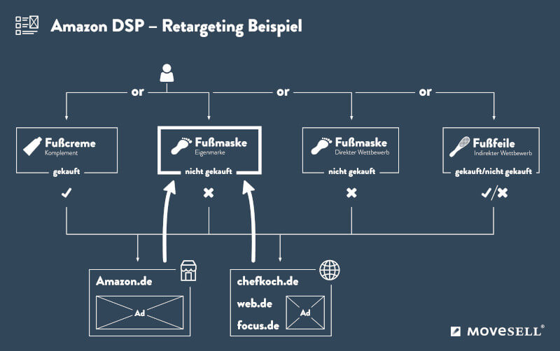 Amazon DSP Grafik Movesell