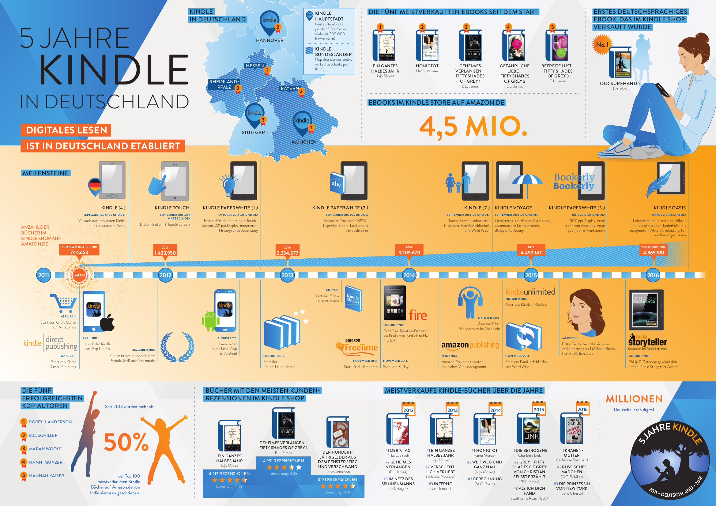 Infografik Amazon Kindle 