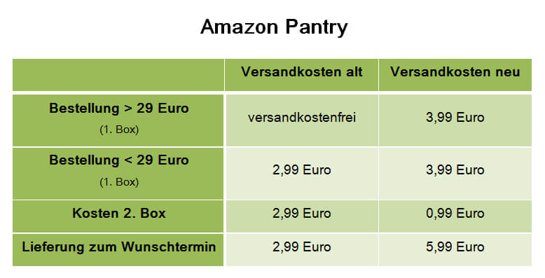 Preisvergleich: Kosten der Amazon Pantry Box, alt und neu 