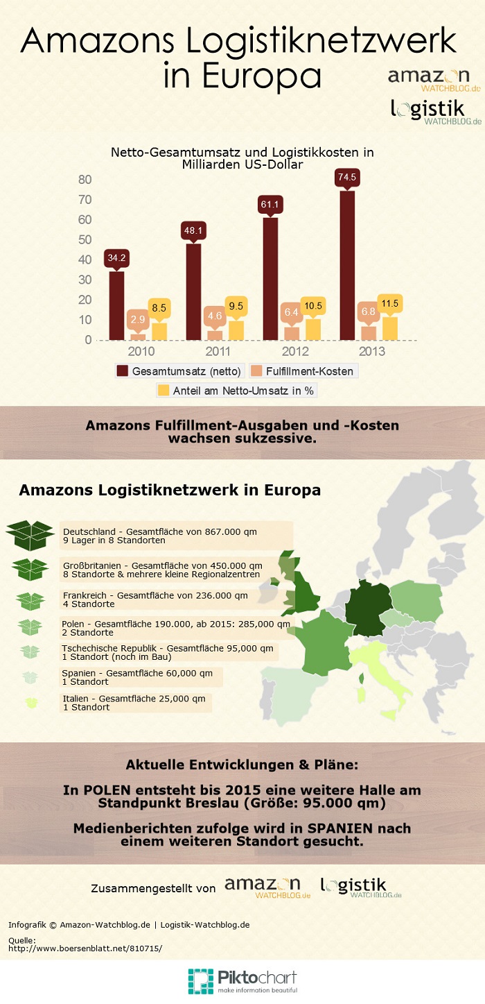 Infografik Amazons Logistiknetzwerk in Europa