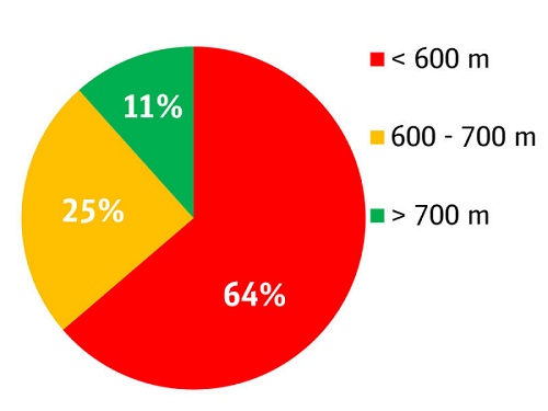 Anteil der Güterzüge mit 740 Metern 