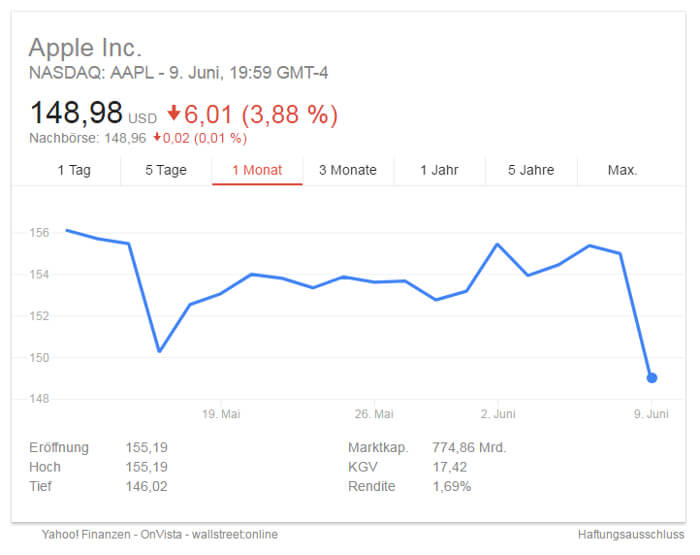 Aktie von Apple: Grafik