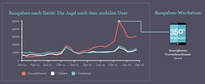 Das Wachstum der Ausgaben für Shopping-Ads nach Endgeräten | © Marin Software