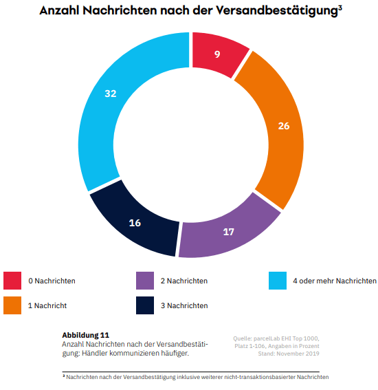 Auszug parcelLab E-Commerce-Versandstudie 2020 / parcelLab