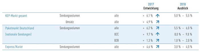 Zusammenfassung der Entwicklung des KEP-Marktes sowie Ausblick auf 2018 