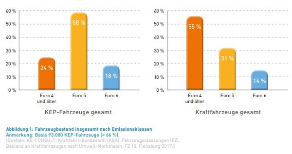 Fahrzeugbestand insgesamt nach Emissionsklassen Anmerkung: Basis 93.000 KEP-Fahrzeuge (= 66 %)