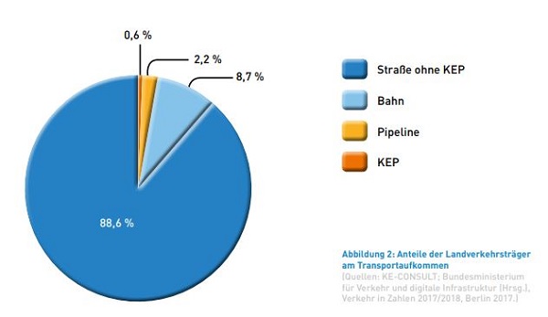 BIEK-Kompendium Teil 1  - Anteile der Landverkehrsträger am Transportaufkommen