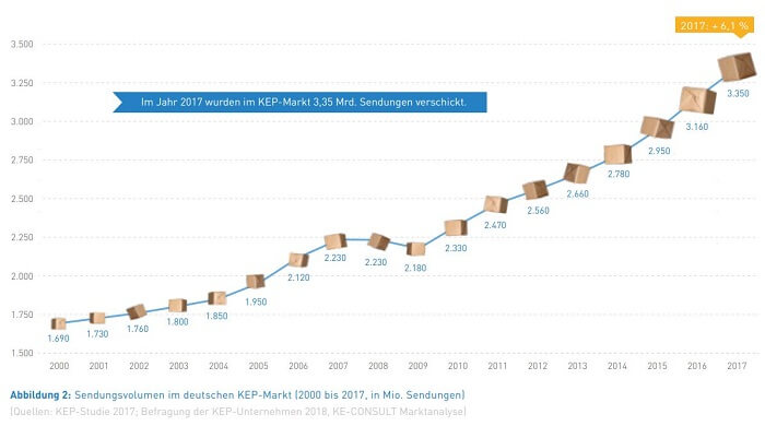 Sendungsvolumen im deutschen KEP-Markt 