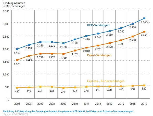 Entwicklung des Sendungsvolumens im gesamten KEP-Markt, bei Paket- und Express-/Kuriersendungen 