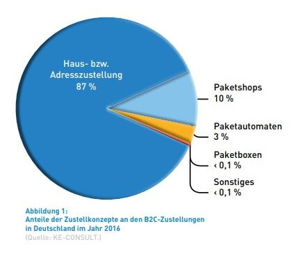 Anteile der Zustellkonzepte an den B2C-Zustellungen in Deutschland im Jahr 2016