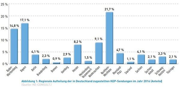 BIEK-Kompendium Teil 5 - Regionale Aufteilung der in Deutschland zugestellten KEP-Sendungen im Jahr 2016 (Anteile) 