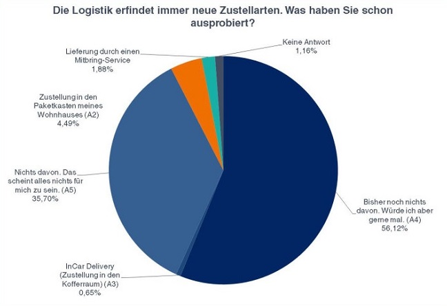 © BVL 2016 | Beliebtheit von Zustellarten