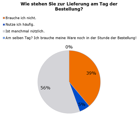 Wie stehen Sie zur Lieferung am Tag der Bestellung?