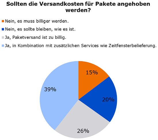 Sollten die Versandkosten für Pakete angehoben werden?