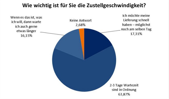 © BVL 2016 | Zustellgeschwindigkeit 