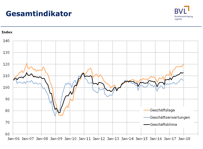 Logistik-Indikator