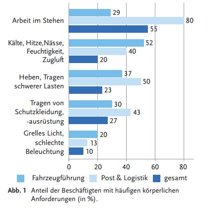 Anteil der Beschäftigten mit häufigen körperlichen Anforderungen (in %)