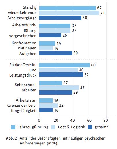 Anteil der Beschäftigten mit häufigen psychischen Anforderungen (in %)