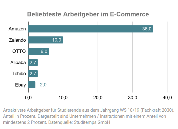 Beliebteste Arbeitgeber E-Commerce