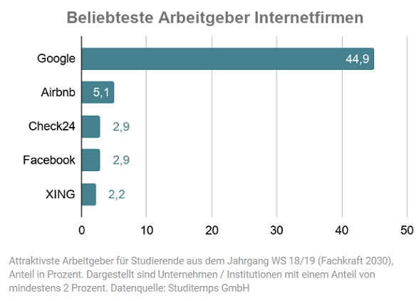 Beliebteste Arbeitgeber Internetfirmen