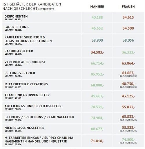 Birdimatch Gehaltsreport: Geschlechterspezifische Gehaltsunterschiede 