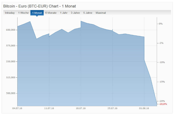 Grafik: Entwicklung des Bitcoin