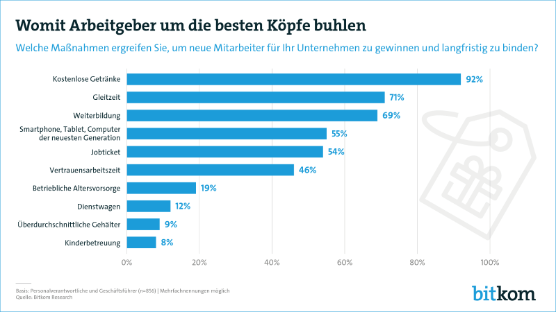 Bitkom Studie Mitarbeiter gewinnung 2020