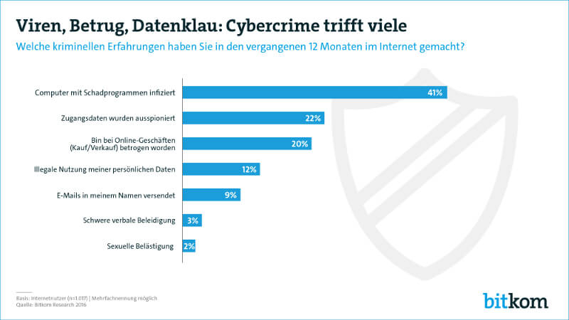 Studie zur Online-Kriminalität