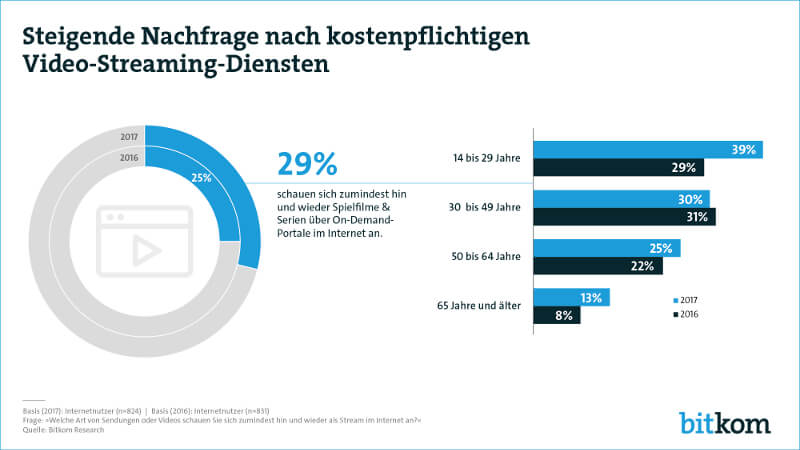 Bitkom: Zahlen zur Streaming-Nutzung in Deutschland