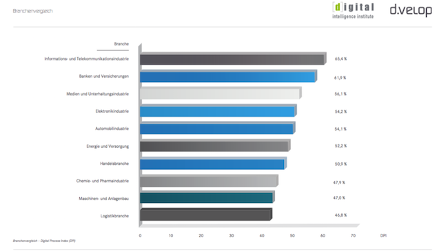 Branchenvergleich der Digitalisierung