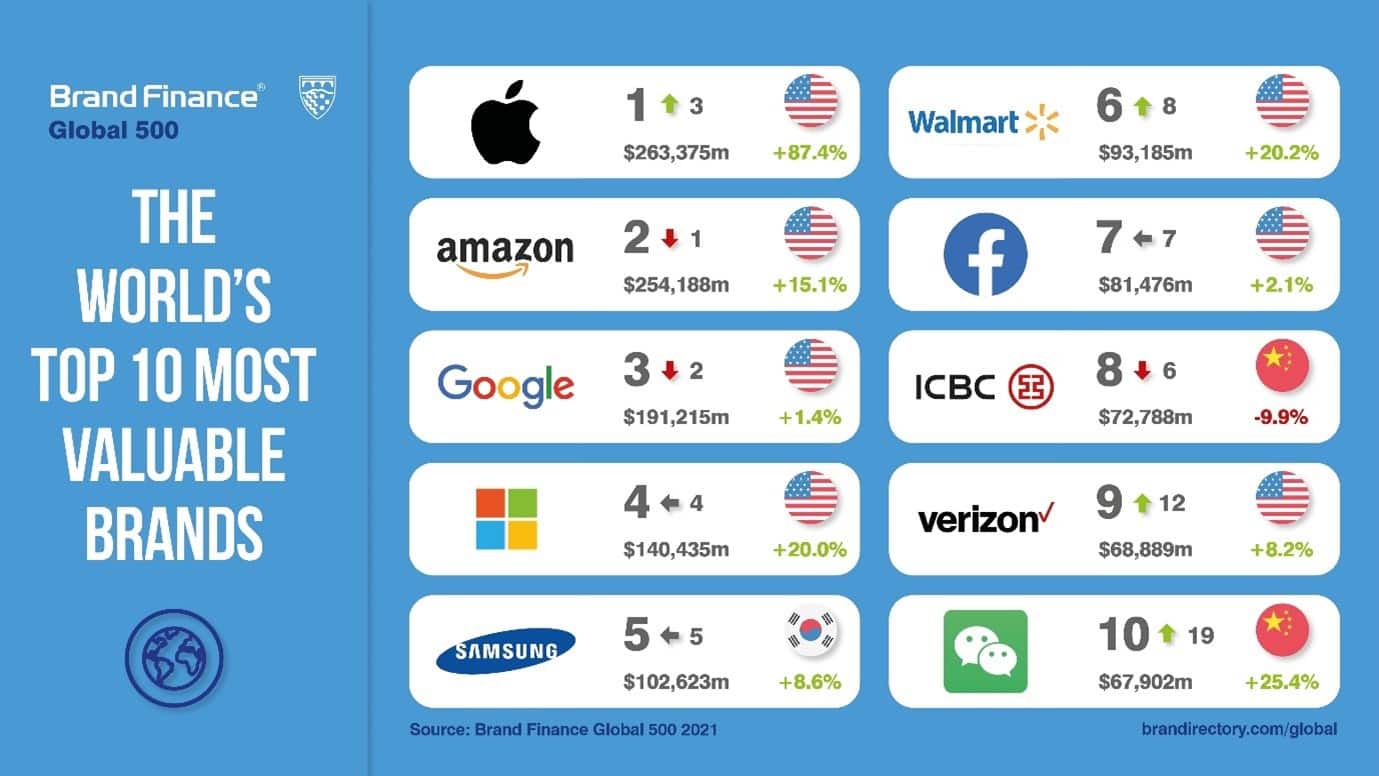 Ergebnisse des Rankings „Brand Finance Global 500 2021“