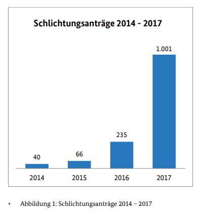 Bundesnetzagentur Schlichtungsanträge 2014 – 2017