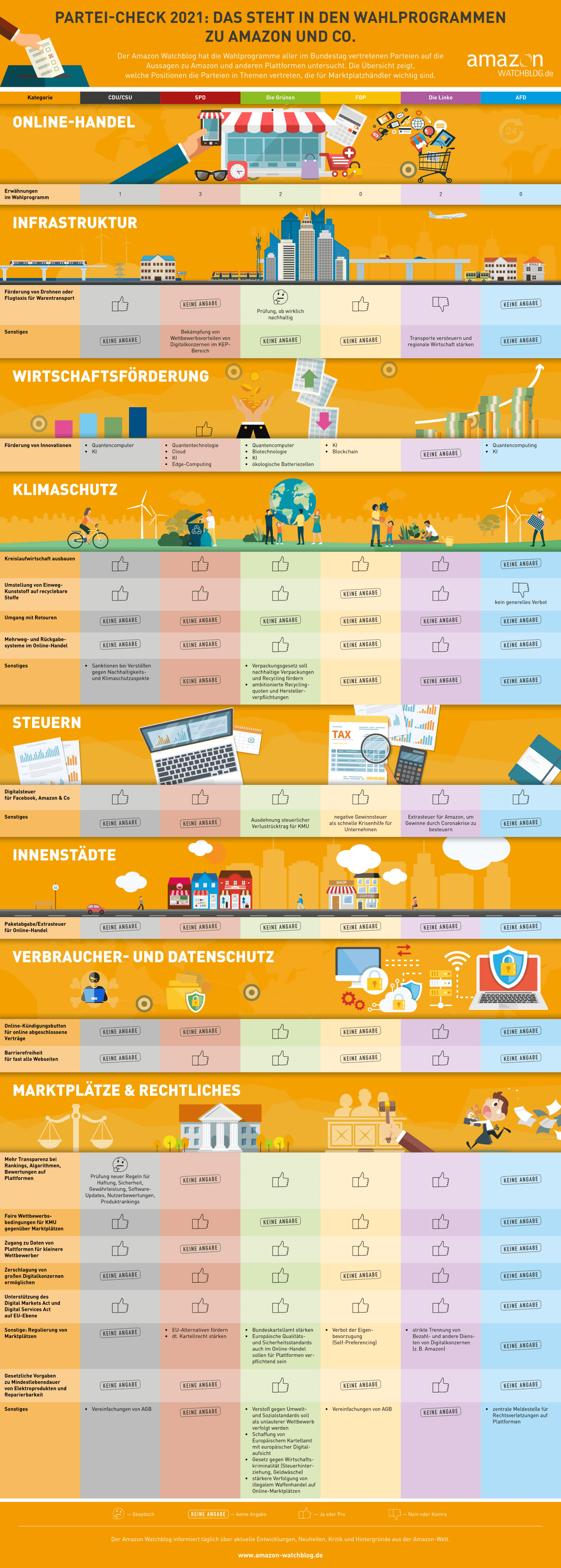 Partei-Check 2021: Amazon und Co.