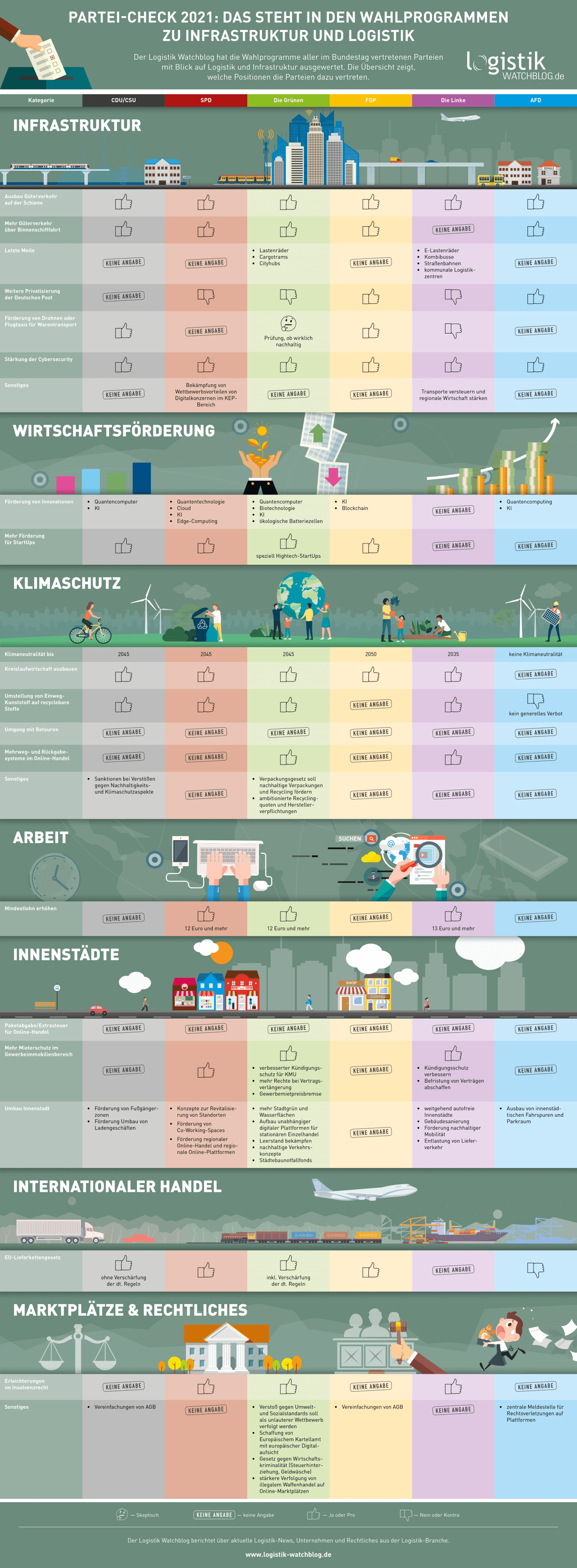 Partei-Check 2021: Logistik