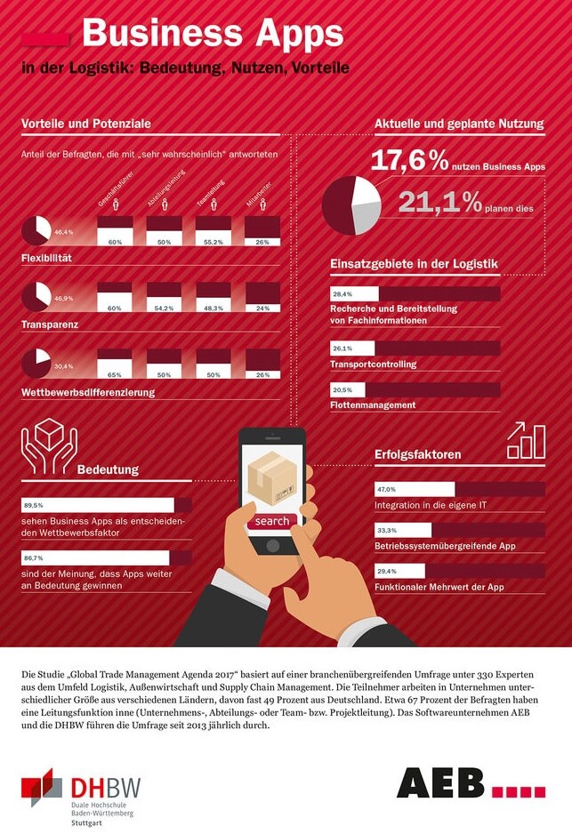 Infografik - Global Trade Management Agenda 2017