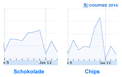 Anlayse Chips Schokolade