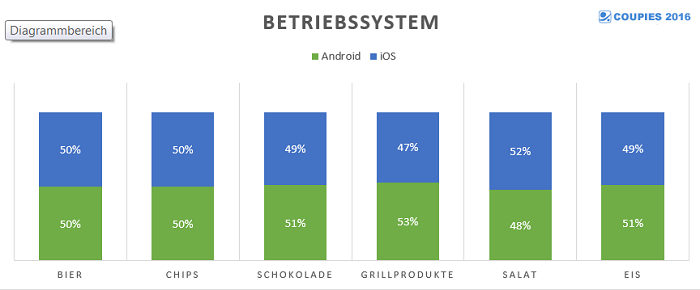 Kaufverhalten iOS vs. Android