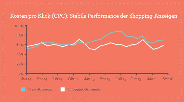 CPC für Shopping-Anzeigen und Text-Anzeigen